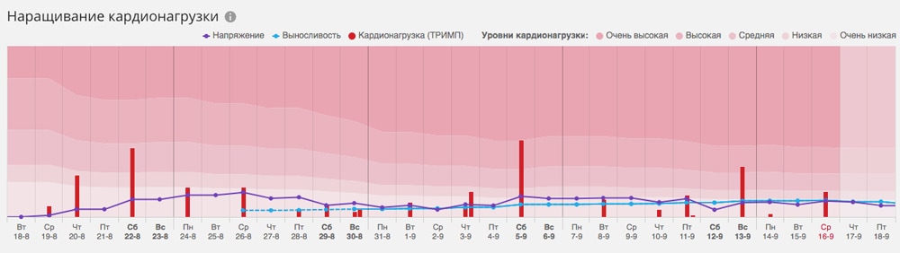 Отчёт о кардионагрузке в Polar Flow