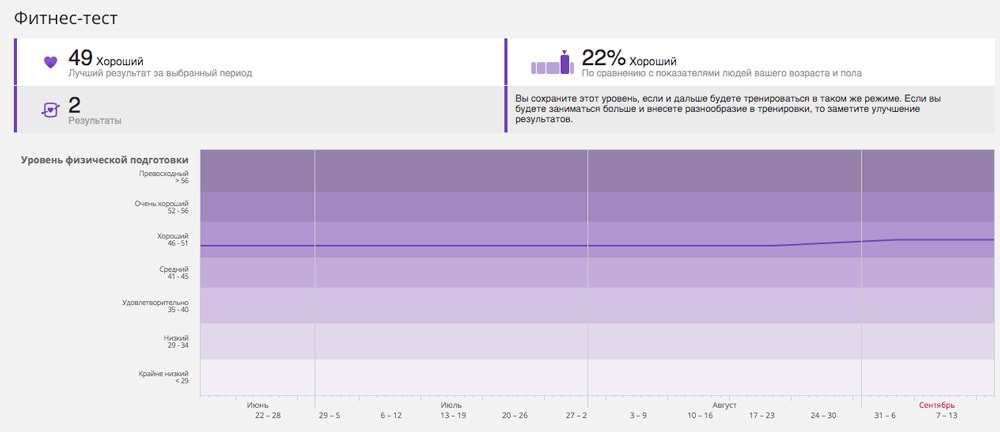 Фитнес-тест в Polar Flow